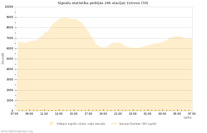 Grafiki: Signālu statistika