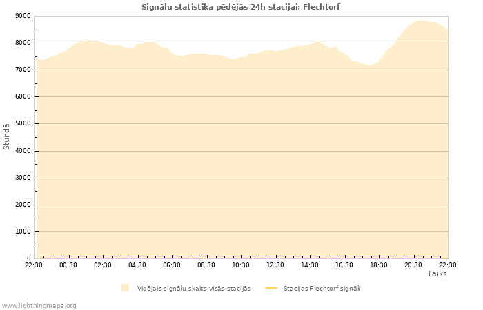 Grafiki: Signālu statistika