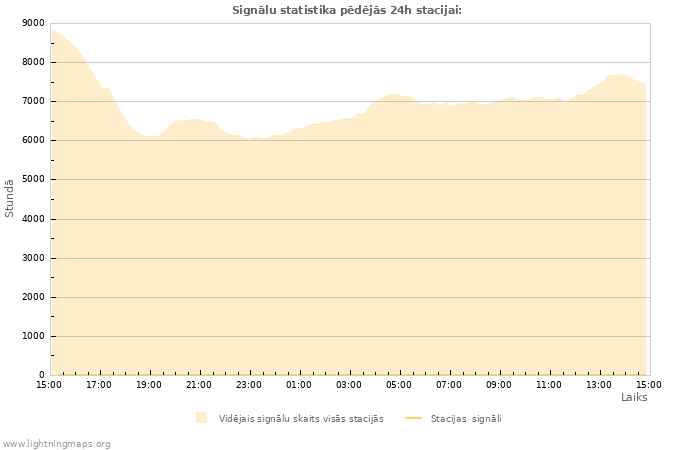 Grafiki: Signālu statistika