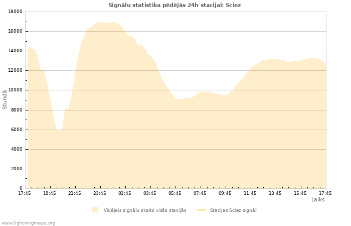 Grafiki: Signālu statistika