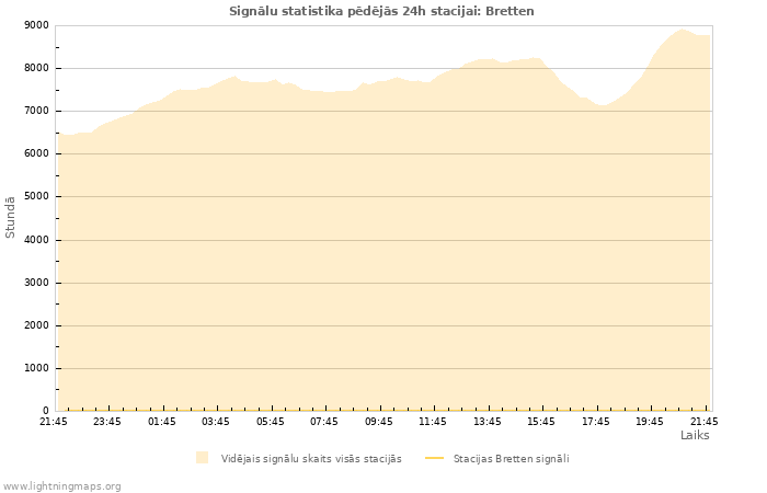 Grafiki: Signālu statistika