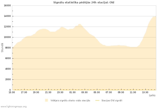 Grafiki: Signālu statistika