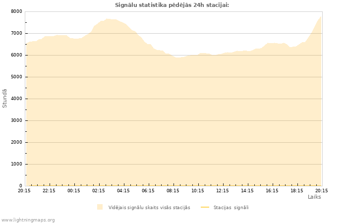 Grafiki: Signālu statistika