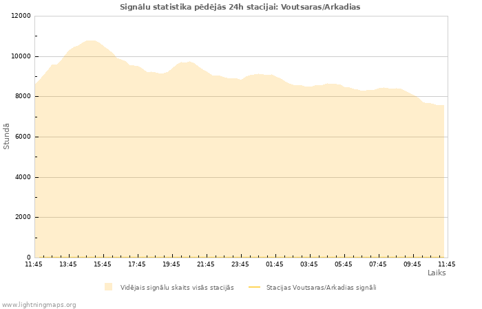 Grafiki: Signālu statistika