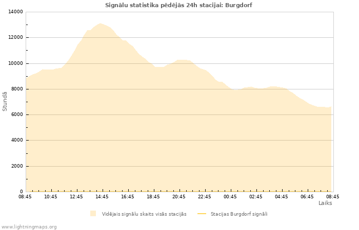 Grafiki: Signālu statistika