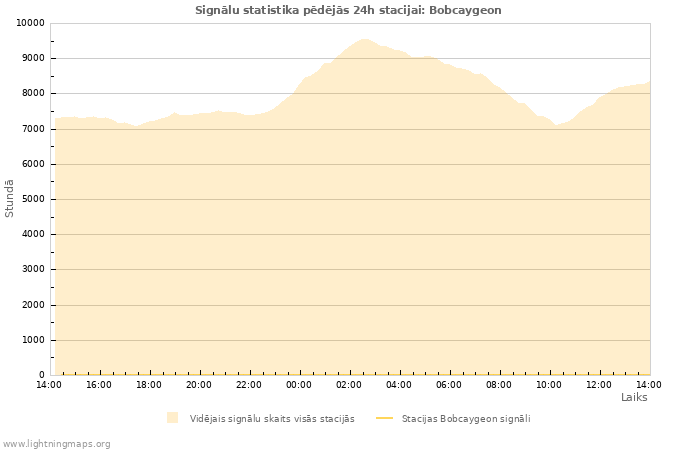 Grafiki: Signālu statistika