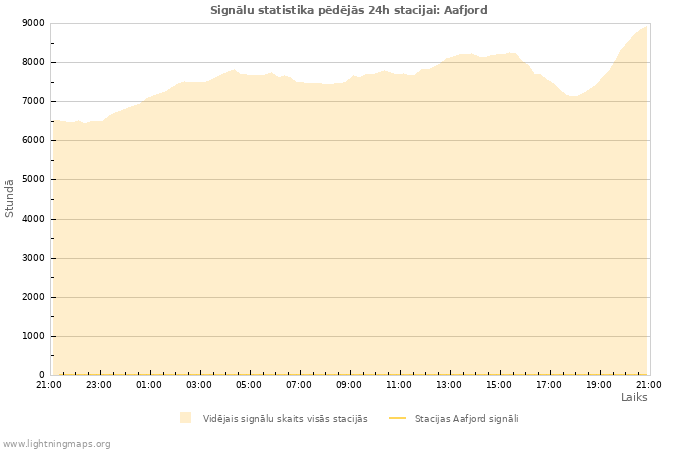 Grafiki: Signālu statistika