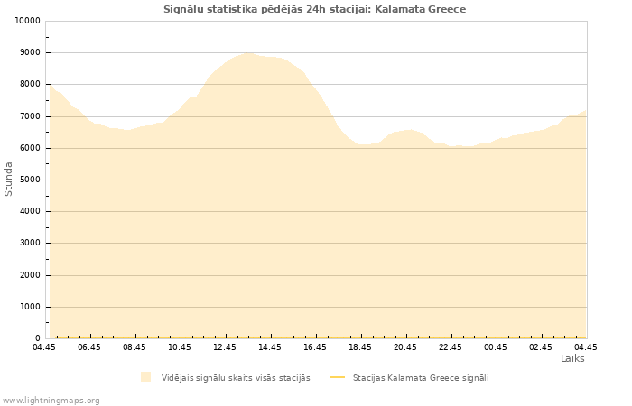 Grafiki: Signālu statistika