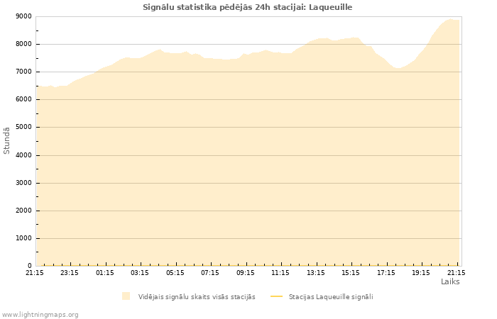 Grafiki: Signālu statistika