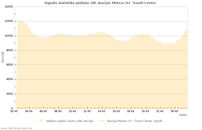 Grafiki: Signālu statistika