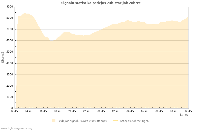 Grafiki: Signālu statistika