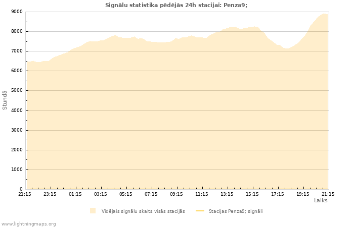 Grafiki: Signālu statistika