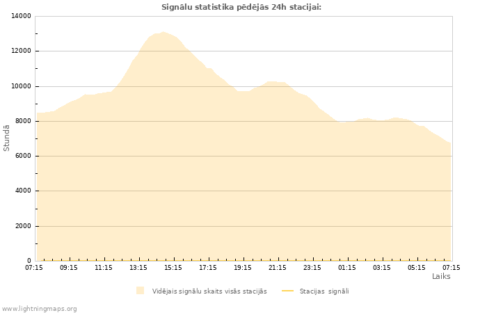 Grafiki: Signālu statistika