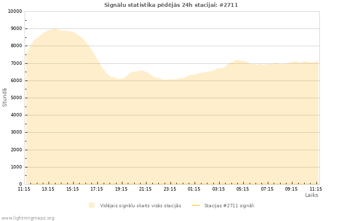 Grafiki: Signālu statistika