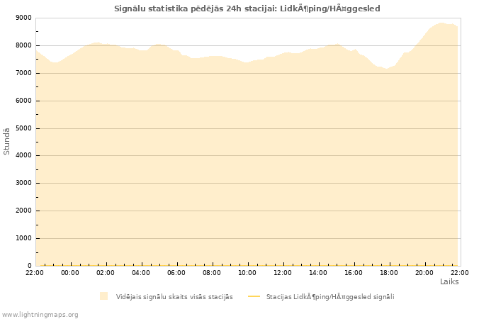 Grafiki: Signālu statistika