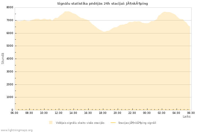 Grafiki: Signālu statistika