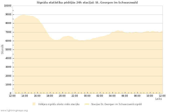 Grafiki: Signālu statistika