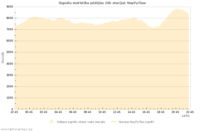 Grafiki: Signālu statistika