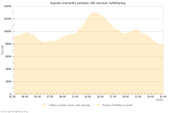 Grafiki: Signālu statistika