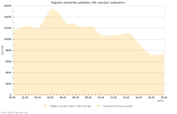 Grafiki: Signālu statistika