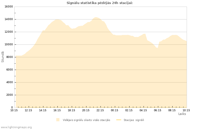 Grafiki: Signālu statistika