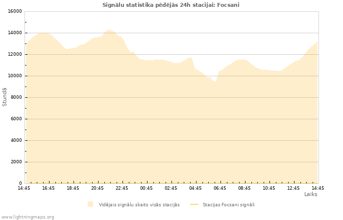 Grafiki: Signālu statistika