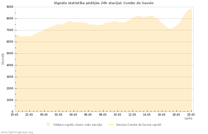 Grafiki: Signālu statistika