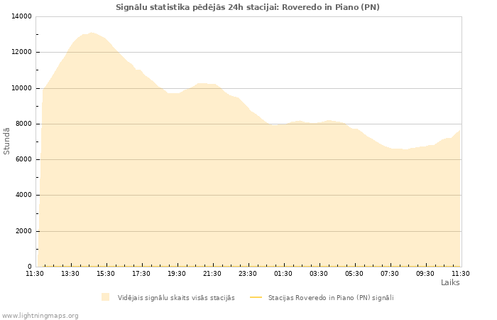 Grafiki: Signālu statistika