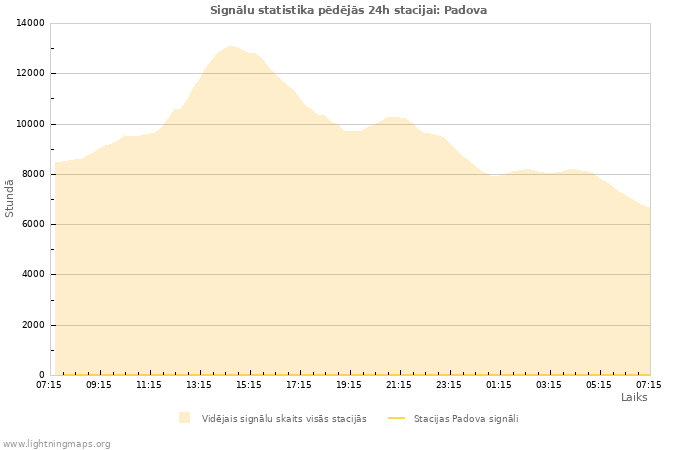 Grafiki: Signālu statistika