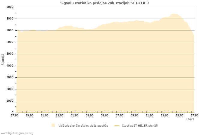 Grafiki: Signālu statistika