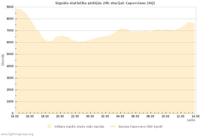 Grafiki: Signālu statistika