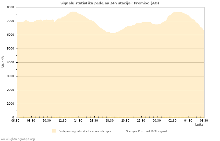 Grafiki: Signālu statistika