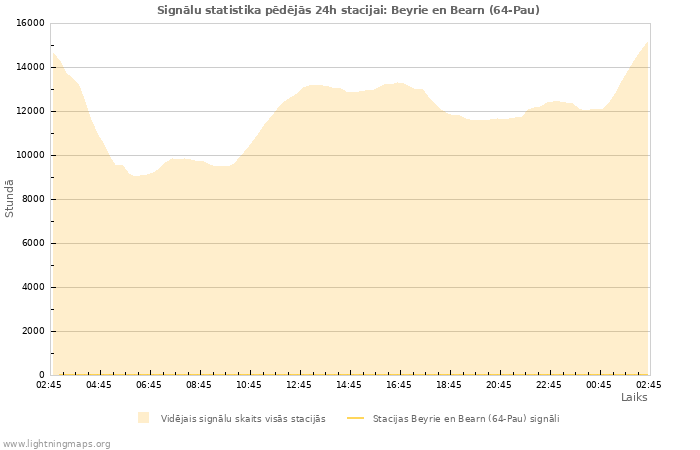 Grafiki: Signālu statistika