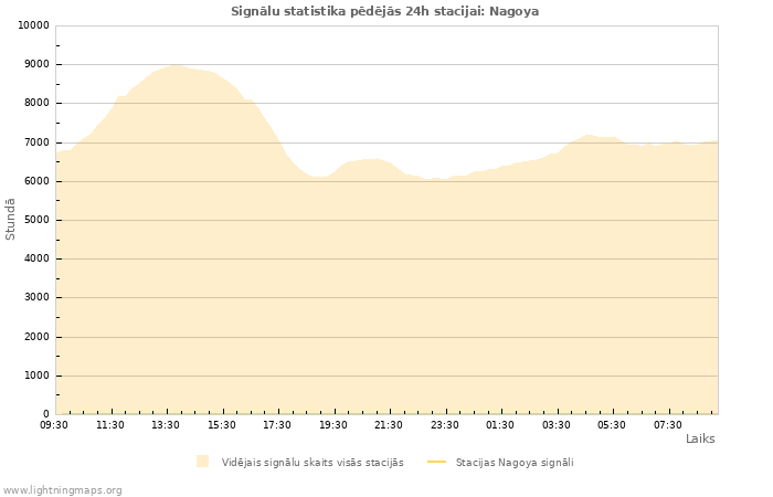 Grafiki: Signālu statistika