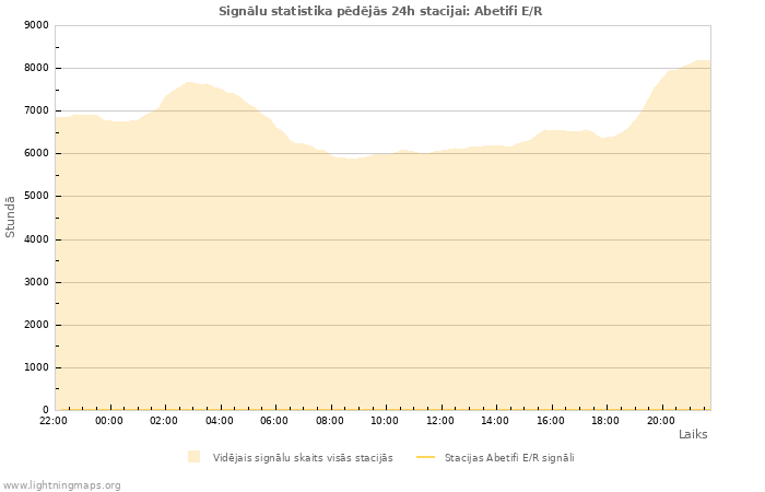 Grafiki: Signālu statistika