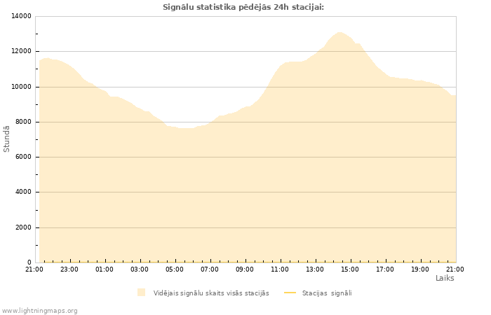 Grafiki: Signālu statistika