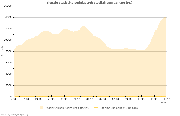 Grafiki: Signālu statistika