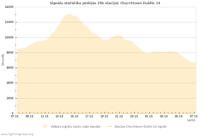 Grafiki: Signālu statistika