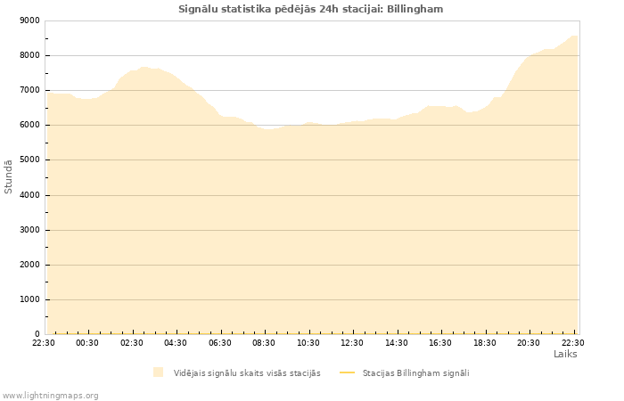 Grafiki: Signālu statistika