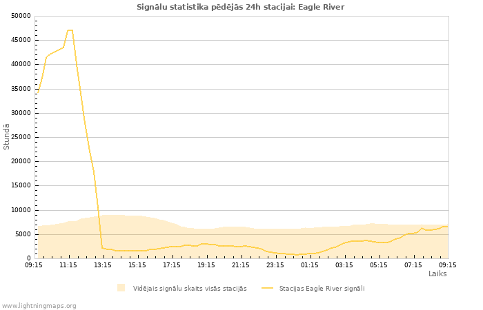 Grafiki: Signālu statistika