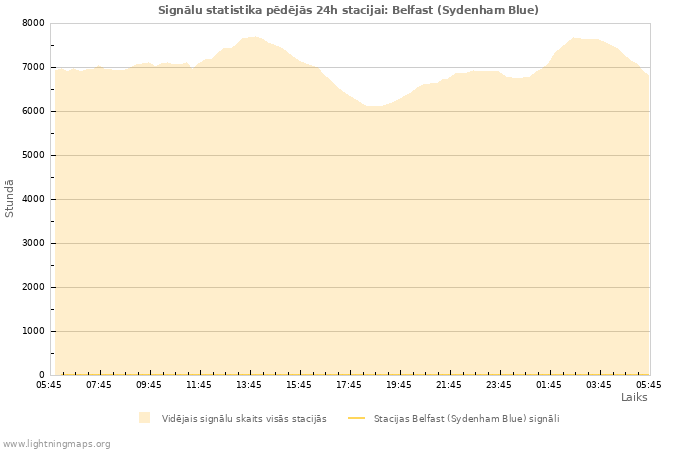 Grafiki: Signālu statistika