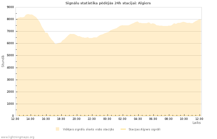 Grafiki: Signālu statistika