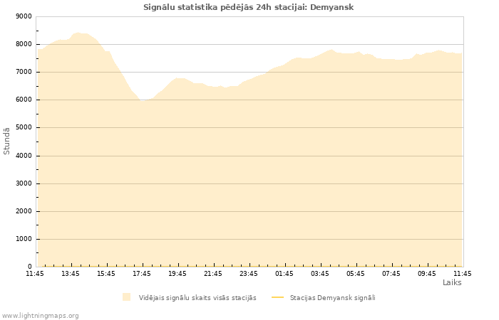 Grafiki: Signālu statistika