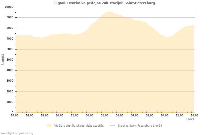 Grafiki: Signālu statistika