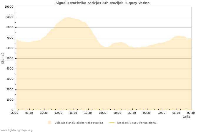 Grafiki: Signālu statistika