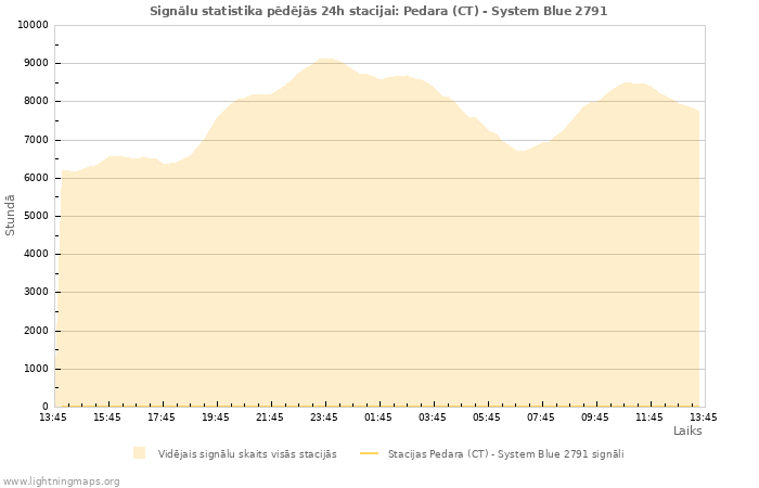 Grafiki: Signālu statistika