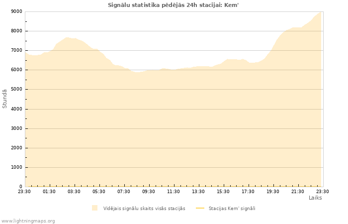 Grafiki: Signālu statistika