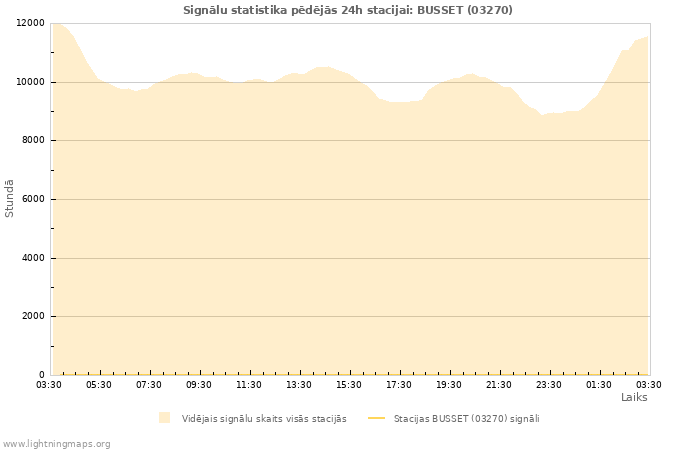 Grafiki: Signālu statistika