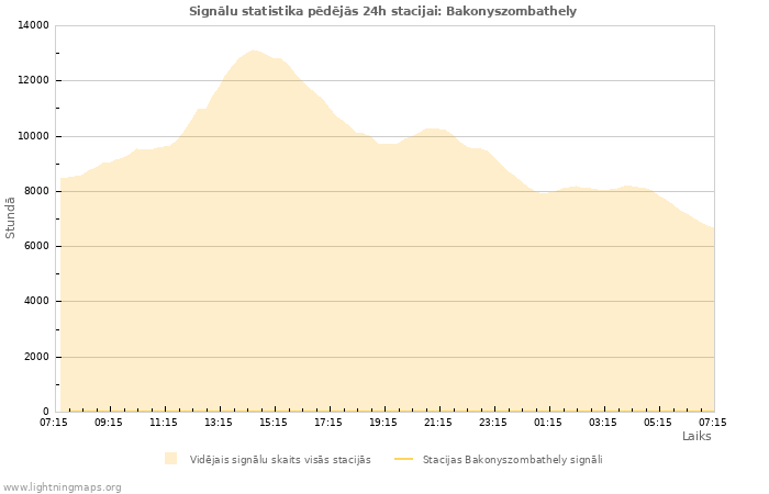 Grafiki: Signālu statistika