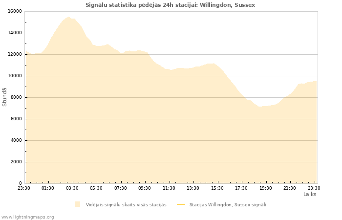 Grafiki: Signālu statistika